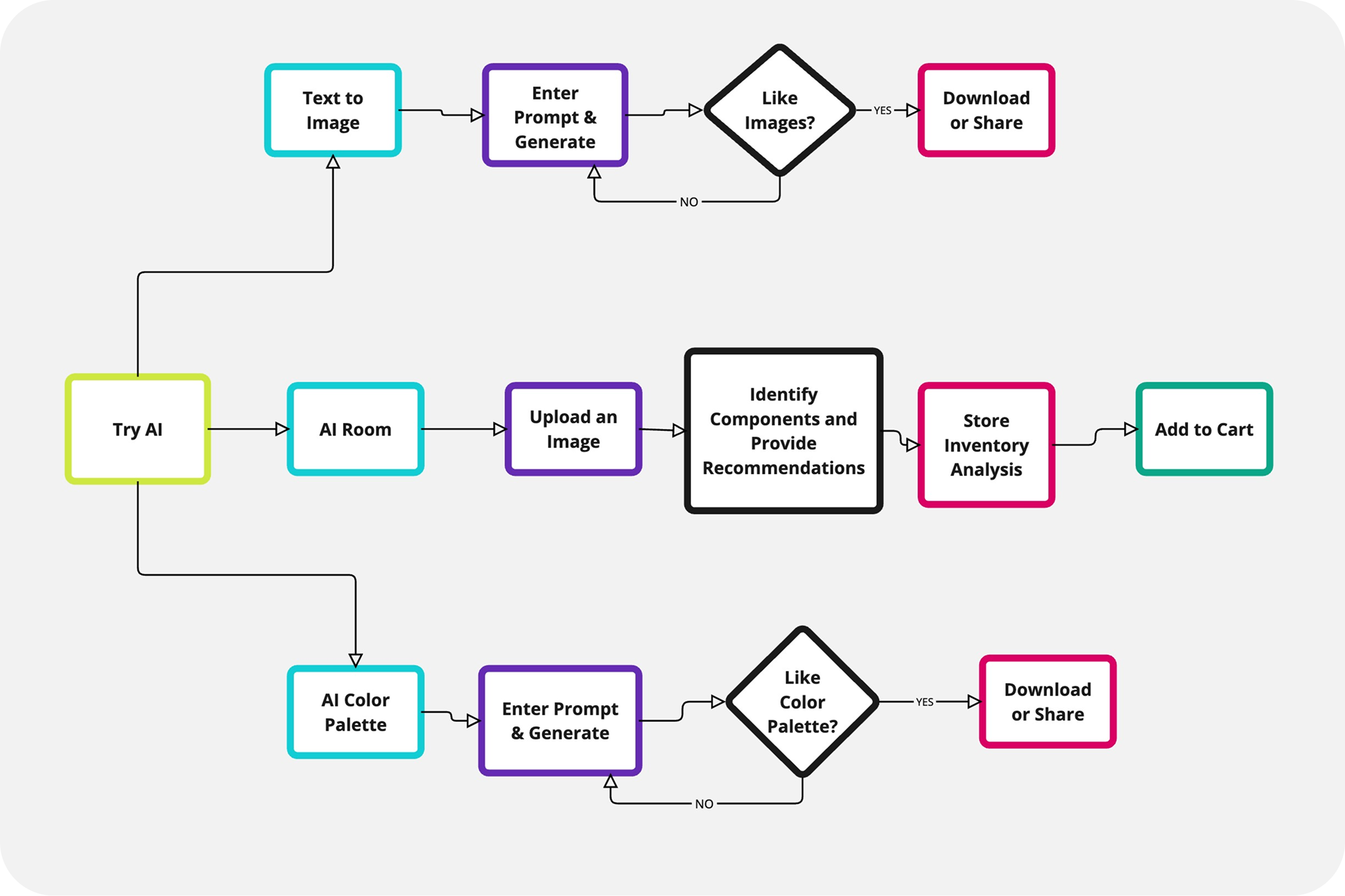 AI user task flow: choose a generation type, generate, then either save or convert components into a purchase