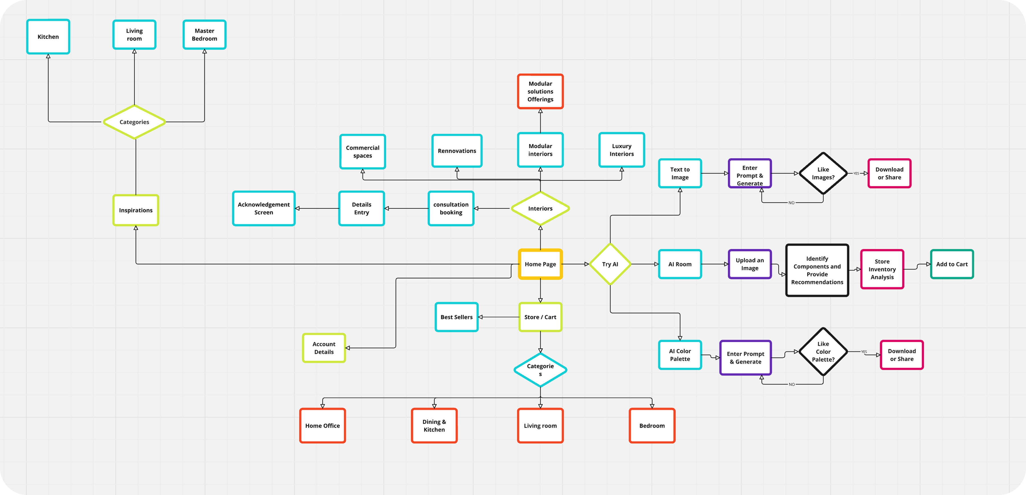 Detailed information architecture: complete flowchart of every screen and connection across the three flows