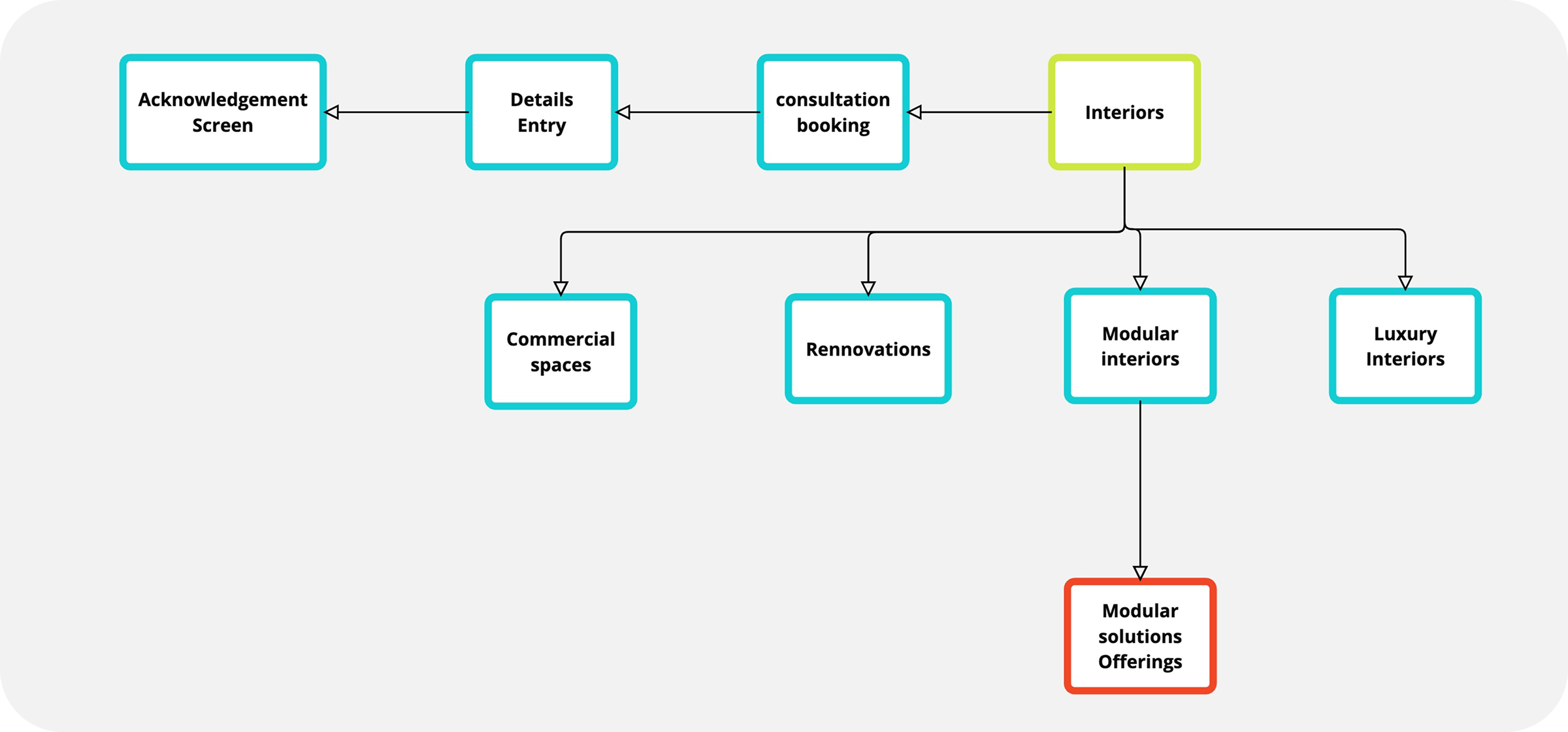 Interior user task flow: from Interiors entry to consultation booking and acknowledgement