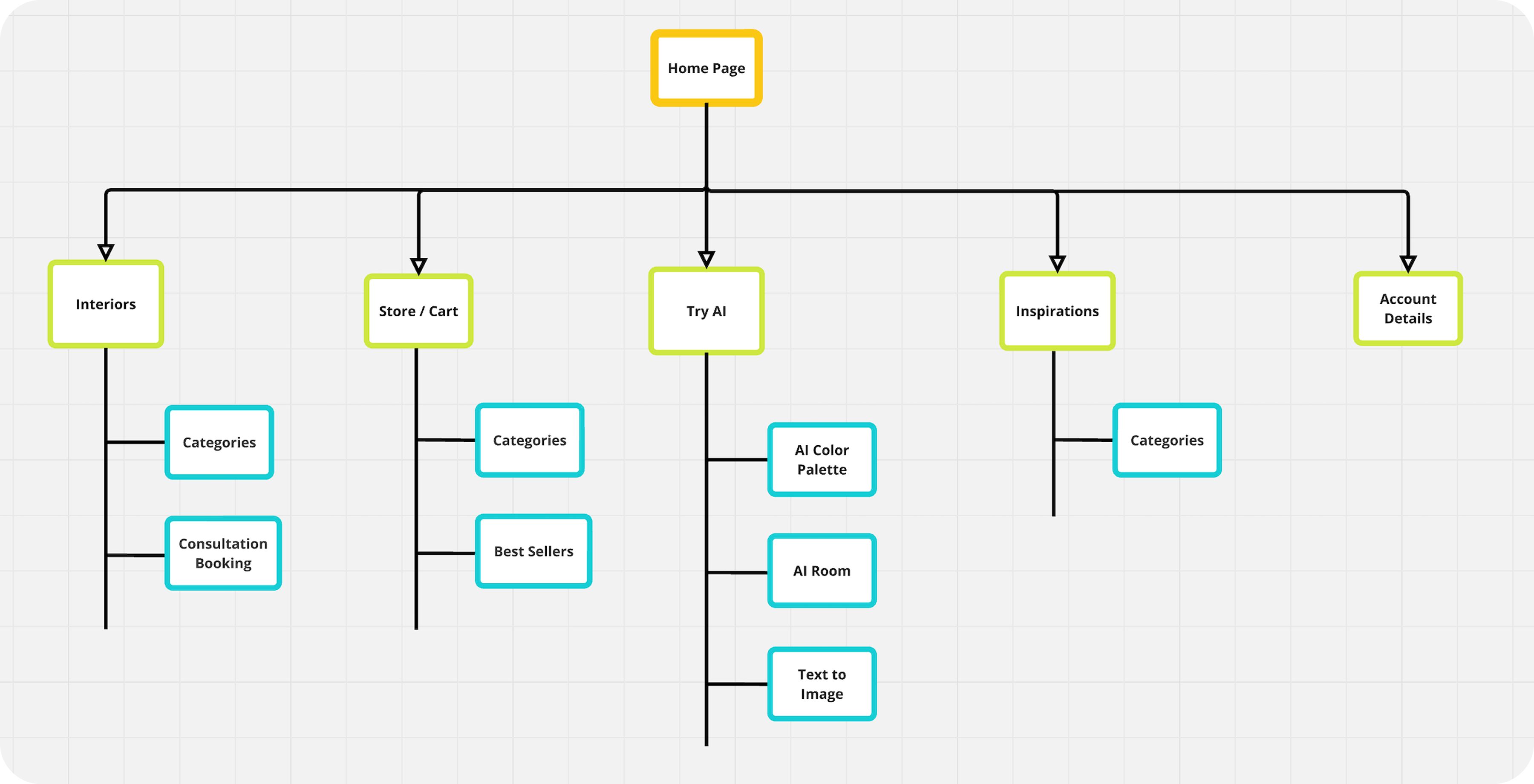 Overall information architecture: Home Page anchors Interiors, Store, Try AI, Inspirations, and Account