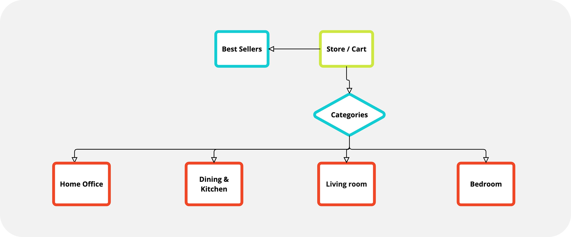 Store user task flow: from Store/Cart through categories to a product purchase