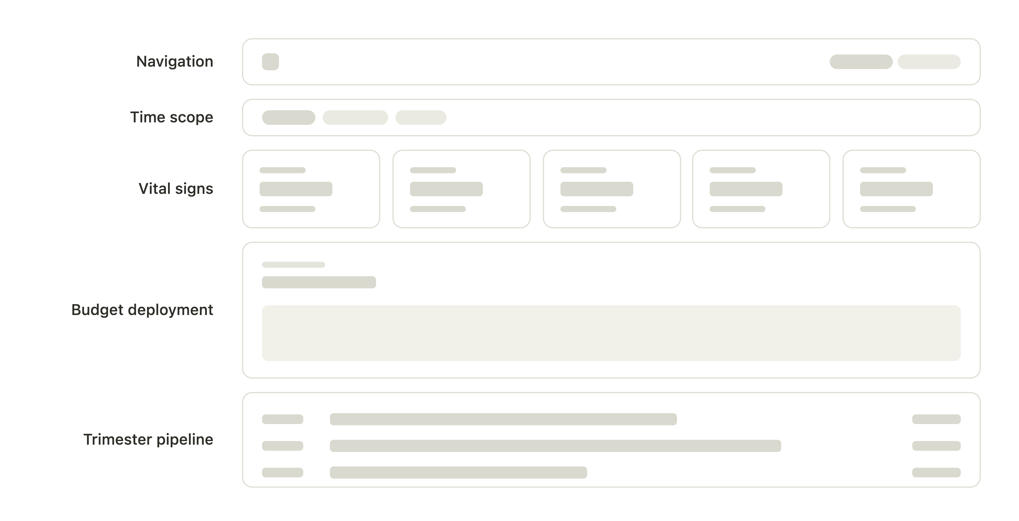 Skeleton wireframe of the dashboard: the banded Overview stack (filter, vital signs, budget runway, pipeline) and the map-left / insights-right Statewide Reach split