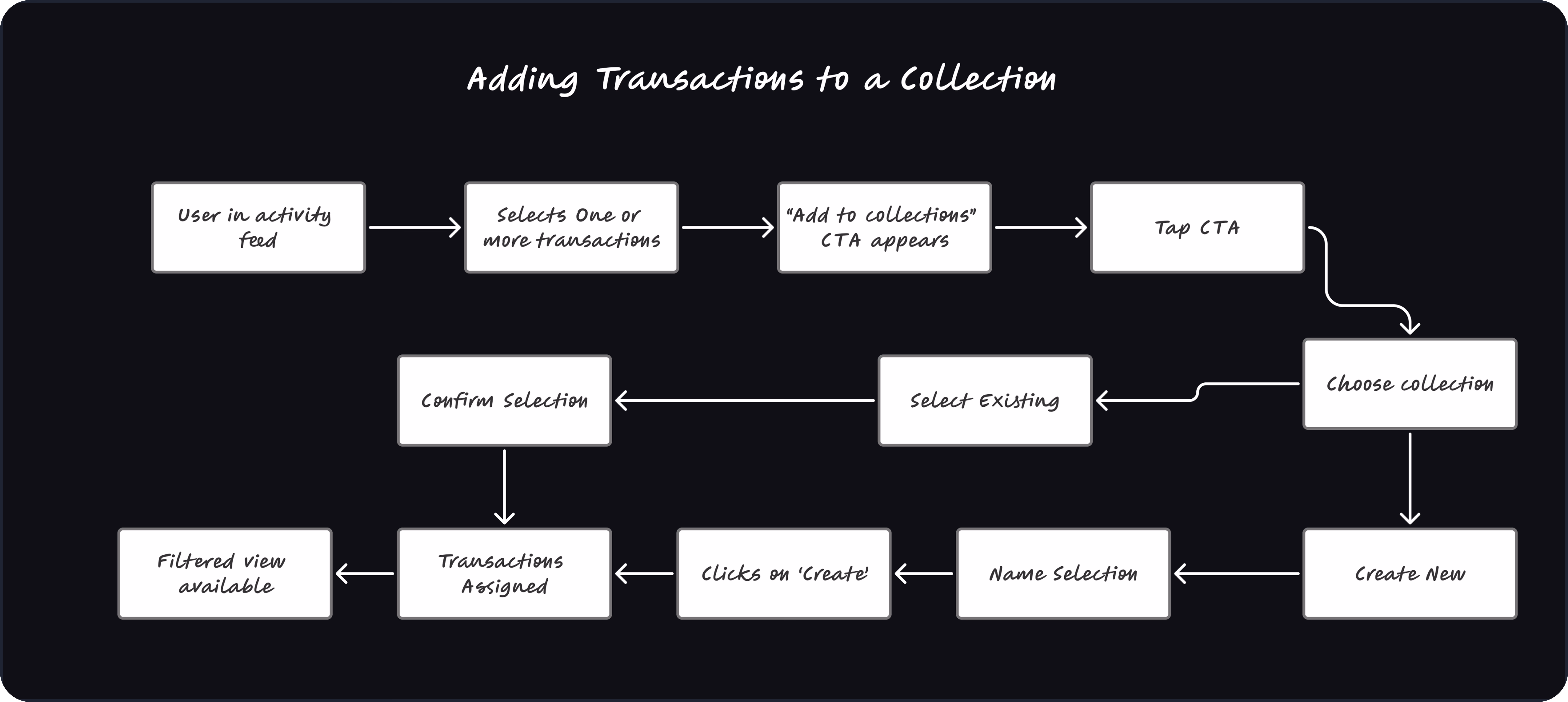 Flow diagram: adding transactions to an existing Collection