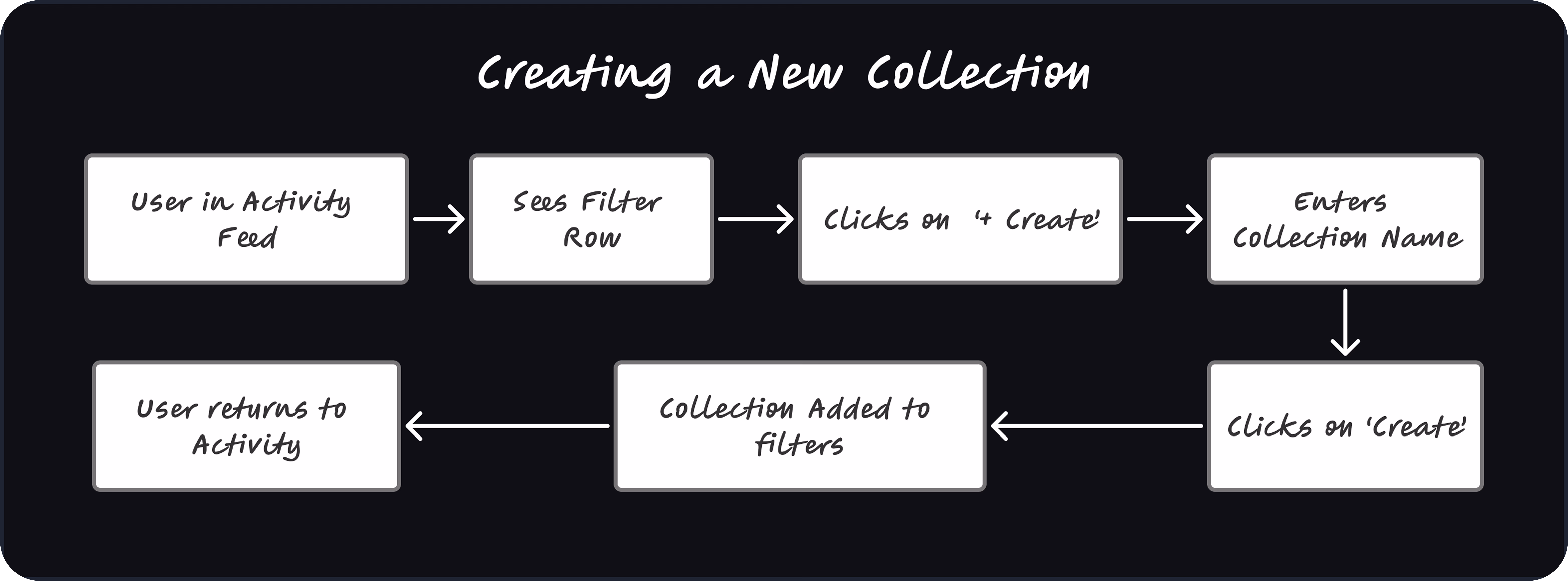 Flow diagram: creating a new Collection in PayPal Activity