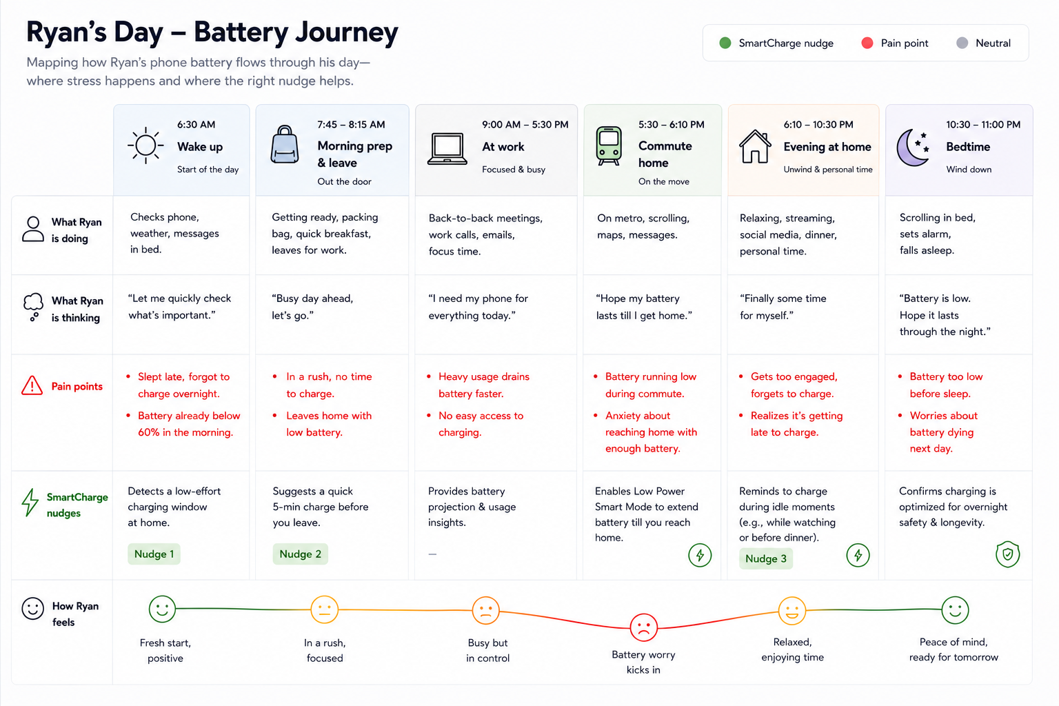 Journey map comparing a user's day with and without Smart Charge, showing pain points becoming opportunity moments.